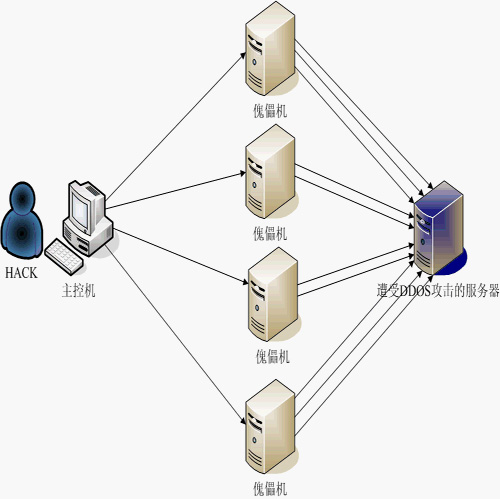 服务器预防DDoS攻击的方法